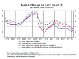 tassi di interesse sui nuovi finanziamenti