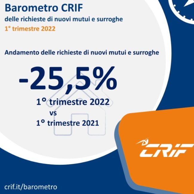 Calo delle richieste di mutui a Marzo